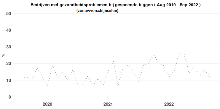 Afbeelding 1. Zenuwverschijnselen bij gespeende biggen (online monitoring royal GD).